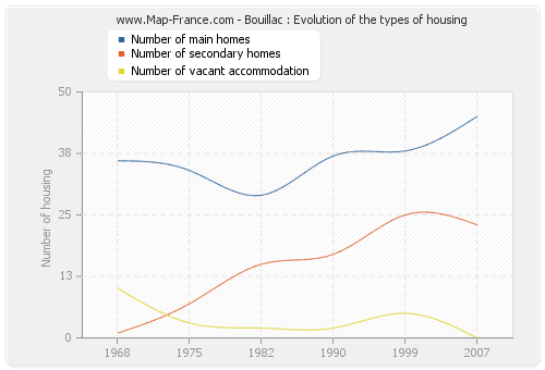 Bouillac : Evolution of the types of housing