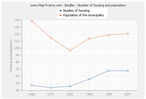 Bouillac : Number of housing and population