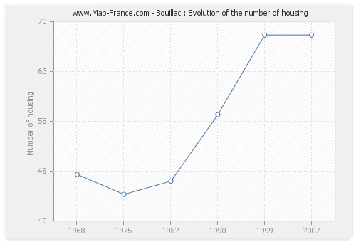 Bouillac : Evolution of the number of housing