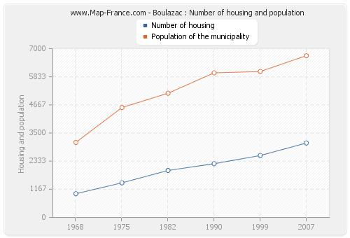 Boulazac : Number of housing and population