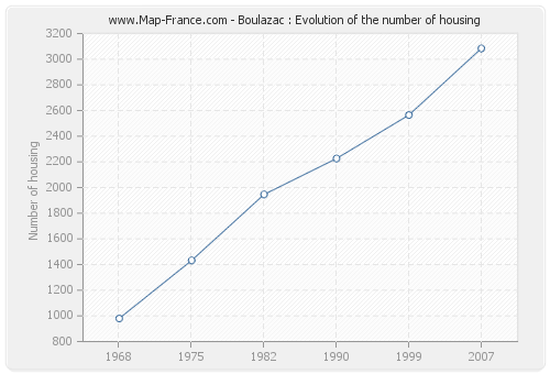 Boulazac : Evolution of the number of housing