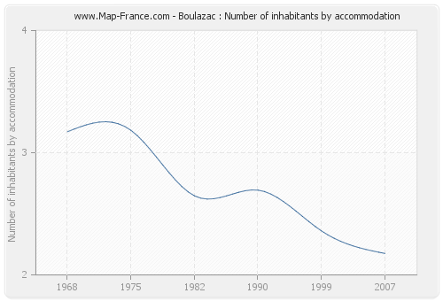 Boulazac : Number of inhabitants by accommodation