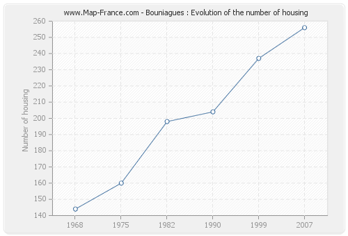 Bouniagues : Evolution of the number of housing