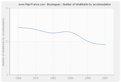 Bouniagues : Number of inhabitants by accommodation