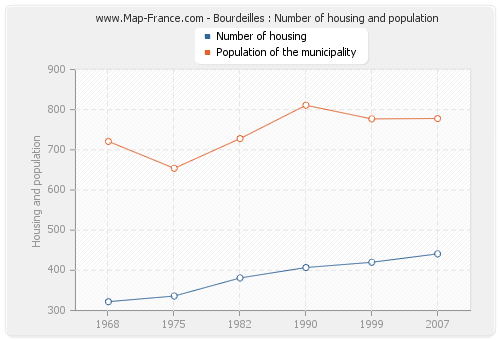 Bourdeilles : Number of housing and population