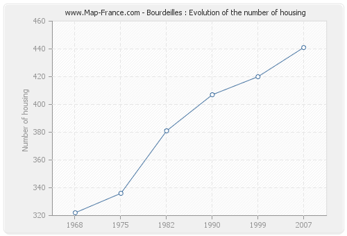 Bourdeilles : Evolution of the number of housing