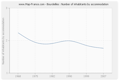 Bourdeilles : Number of inhabitants by accommodation