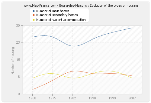 Bourg-des-Maisons : Evolution of the types of housing