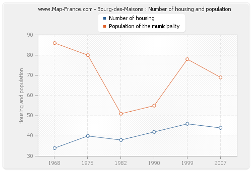 Bourg-des-Maisons : Number of housing and population