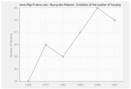Bourg-des-Maisons : Evolution of the number of housing
