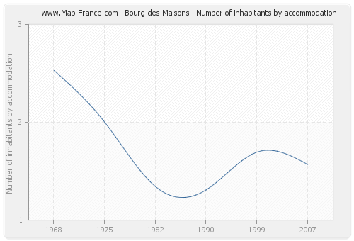 Bourg-des-Maisons : Number of inhabitants by accommodation
