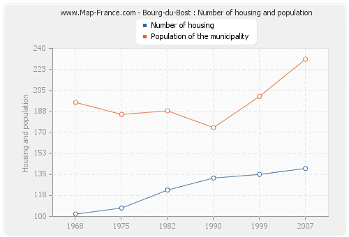 Bourg-du-Bost : Number of housing and population