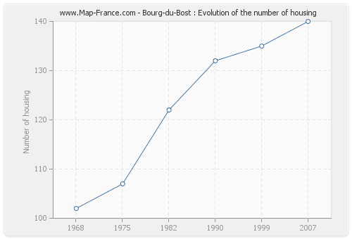 Bourg-du-Bost : Evolution of the number of housing