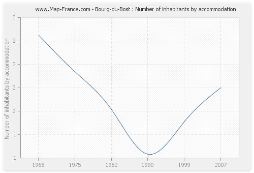 Bourg-du-Bost : Number of inhabitants by accommodation