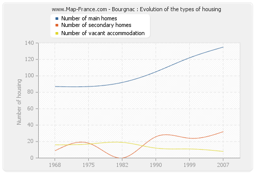 Bourgnac : Evolution of the types of housing