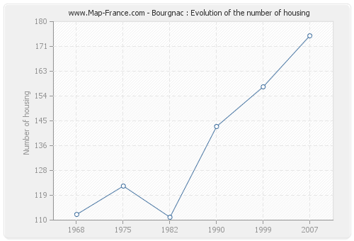 Bourgnac : Evolution of the number of housing