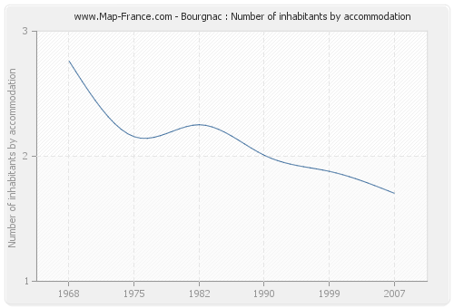 Bourgnac : Number of inhabitants by accommodation