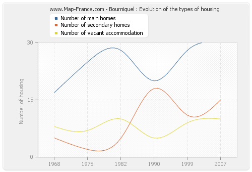 Bourniquel : Evolution of the types of housing
