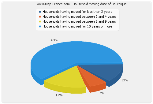 Household moving date of Bourniquel