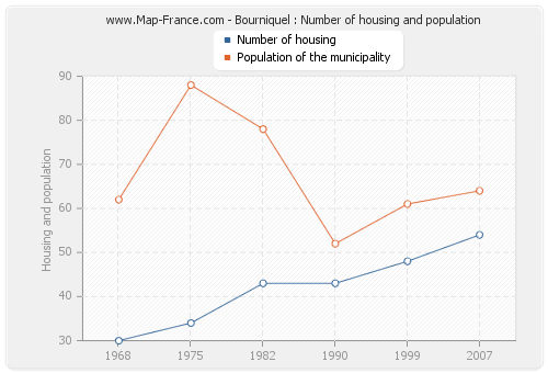 Bourniquel : Number of housing and population