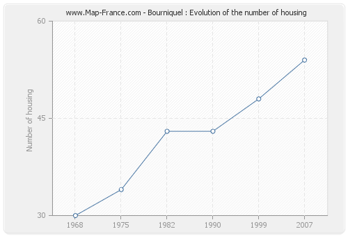 Bourniquel : Evolution of the number of housing