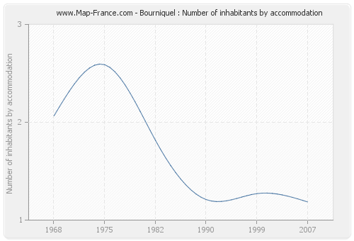 Bourniquel : Number of inhabitants by accommodation