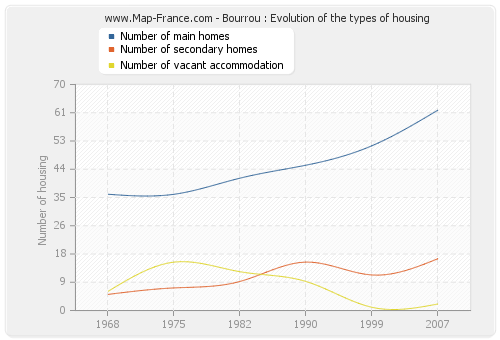 Bourrou : Evolution of the types of housing