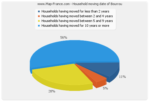 Household moving date of Bourrou