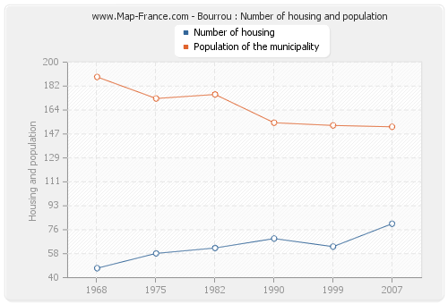 Bourrou : Number of housing and population