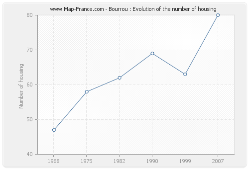 Bourrou : Evolution of the number of housing