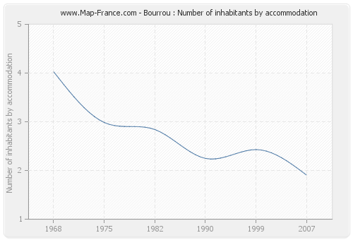 Bourrou : Number of inhabitants by accommodation