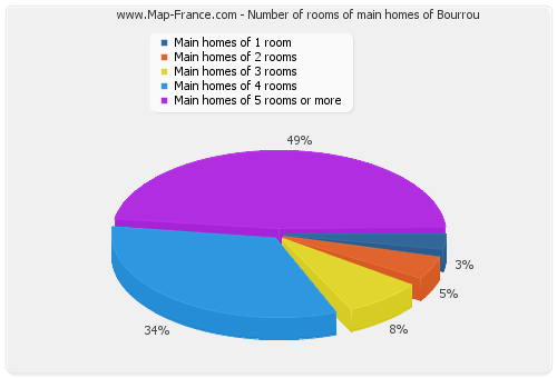 Number of rooms of main homes of Bourrou