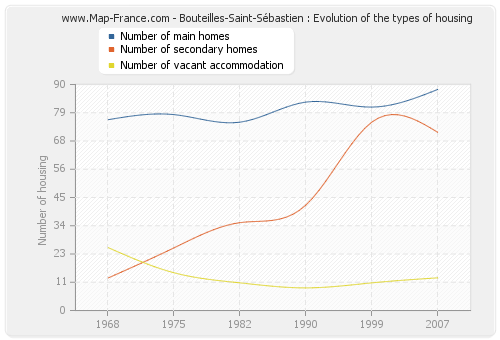 Bouteilles-Saint-Sébastien : Evolution of the types of housing