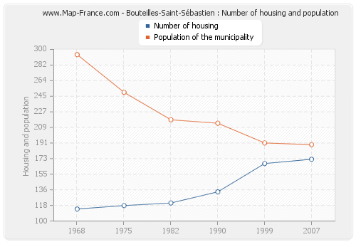 Bouteilles-Saint-Sébastien : Number of housing and population