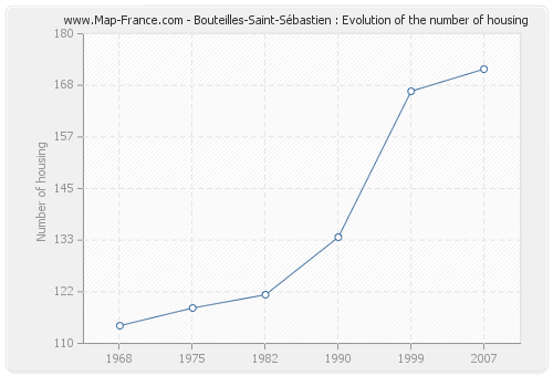 Bouteilles-Saint-Sébastien : Evolution of the number of housing