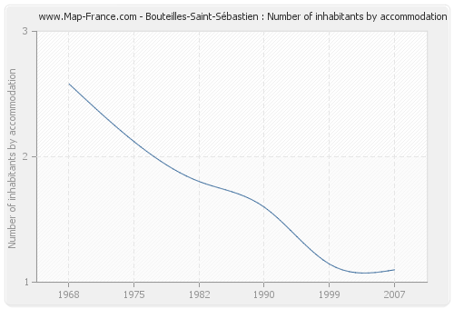 Bouteilles-Saint-Sébastien : Number of inhabitants by accommodation