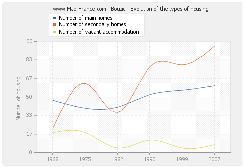 Bouzic : Evolution of the types of housing