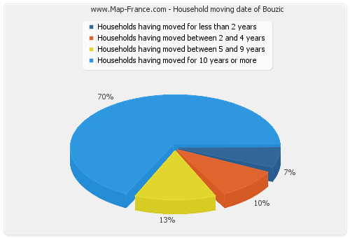 Household moving date of Bouzic