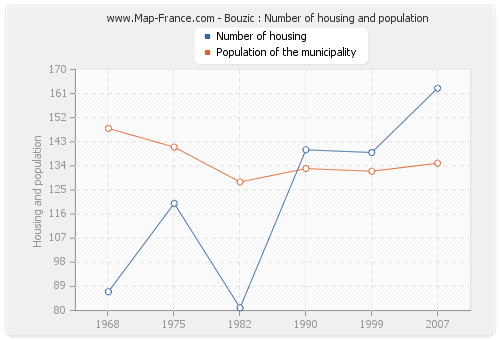 Bouzic : Number of housing and population