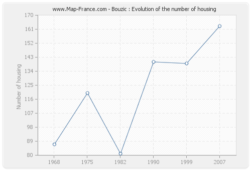 Bouzic : Evolution of the number of housing
