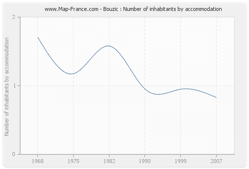 Bouzic : Number of inhabitants by accommodation