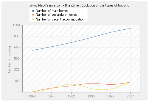 Brantôme : Evolution of the types of housing