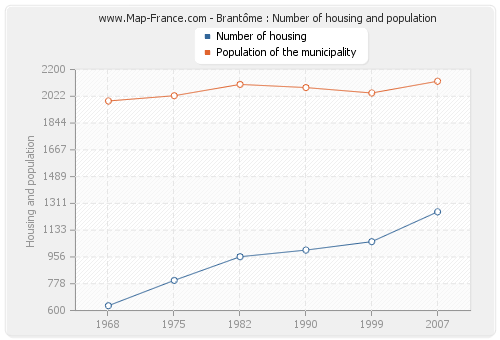 Brantôme : Number of housing and population