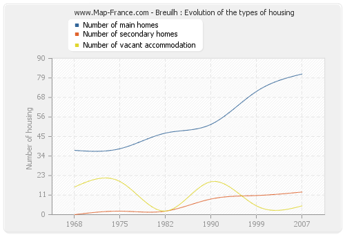 Breuilh : Evolution of the types of housing