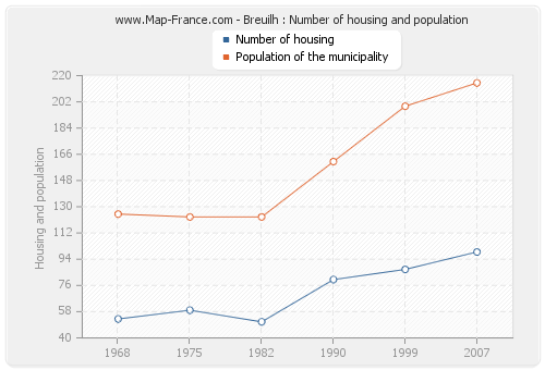 Breuilh : Number of housing and population
