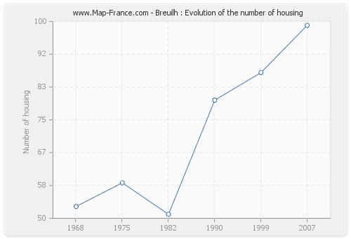 Breuilh : Evolution of the number of housing