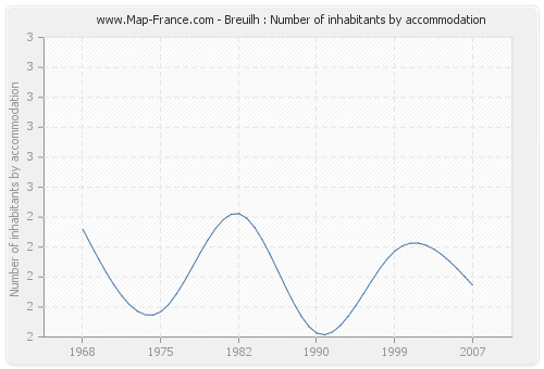 Breuilh : Number of inhabitants by accommodation