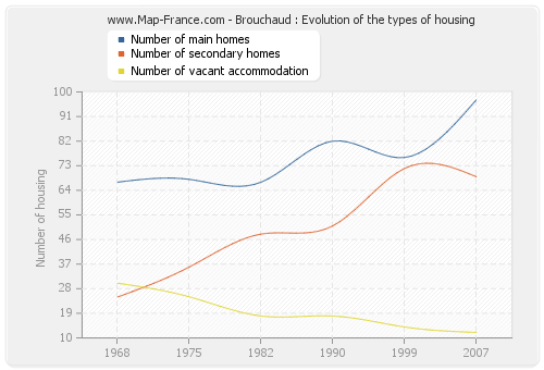 Brouchaud : Evolution of the types of housing