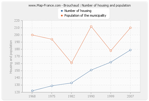 Brouchaud : Number of housing and population