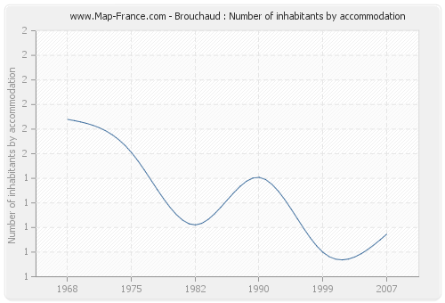 Brouchaud : Number of inhabitants by accommodation